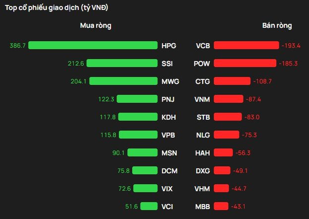 Khối ngoại rót hơn 800 tỷ gom ba cổ phiếu bluechips trong phiên VN-Index giảm mạnh - Ảnh 1