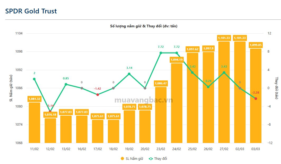 Quỹ vàng lớn nhất thế giới “xả” hàng tấn vàng khi giá lao dốc - Ảnh 1