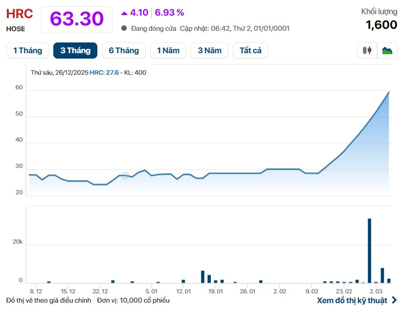 Một cổ phiếu trên HOSE bất ngờ “trần cứng” 10 phiên, thị giá nhân đôi sau 1 tháng: Chuyện gì đang xảy ra? - Ảnh 1