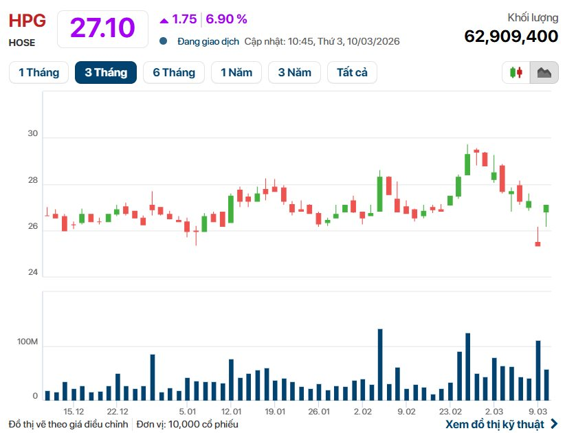 Cổ phiếu của tỷ phú Trần Đình Long làm một điều chưa từng có trong gần 1 năm - Ảnh 1