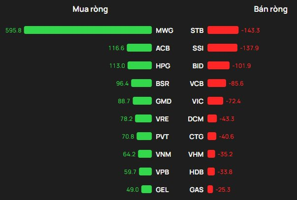 Khối ngoại tung gần 1.200 tỷ đồng mua ròng khi VN-Index bật tăng 51 điểm, cổ phiếu nào được gom mạnh nhất? - Ảnh 1