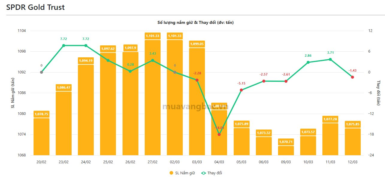 Quỹ vàng lớn nhất thế giới "xả" hàng tấn vàng khi giá rơi sâu - Ảnh 1