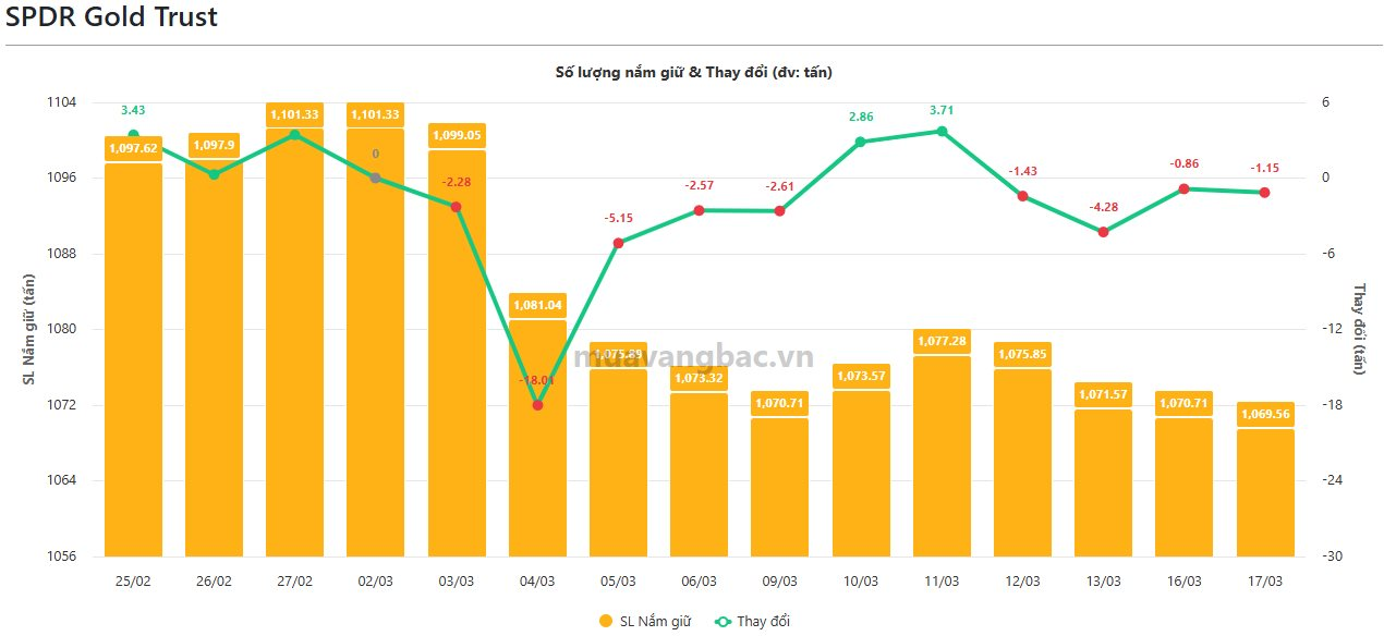 Quỹ vàng lớn nhất thế giới tiếp tục xả hàng tấn vàng khi giá rớt mốc 5.000 USD/oz - Ảnh 1