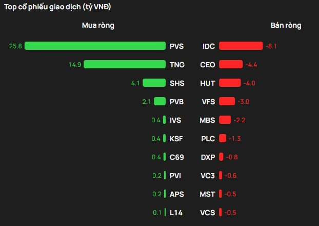 Khối ngoại rót hơn 800 tỷ gom ba cổ phiếu bluechips trong phiên VN-Index giảm mạnh - Ảnh 2