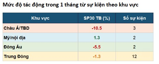Chuyên gia: Chứng khoán thường mất nhiều phiên để hồi phục sau cú sốc xung đột, nhà đầu tư cân nhắc "chốt lời" nhóm cổ phiếu dầu khí - Ảnh 2