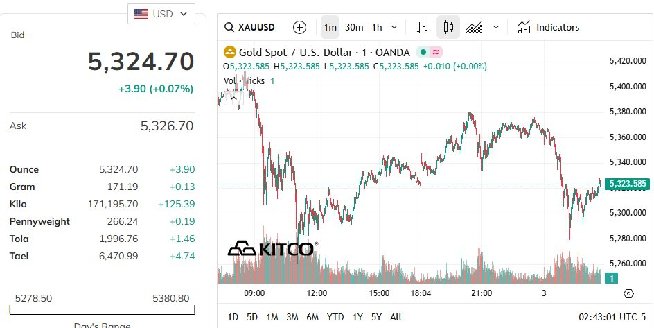 Quỹ vàng lớn nhất thế giới có động thái "lạ", IShare Silver Trust bán hơn 200 tấn bạc chỉ sau 4 ngày - Ảnh 2