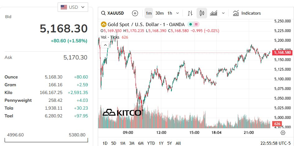 Quỹ vàng lớn nhất thế giới “xả” hàng tấn vàng khi giá lao dốc - Ảnh 2