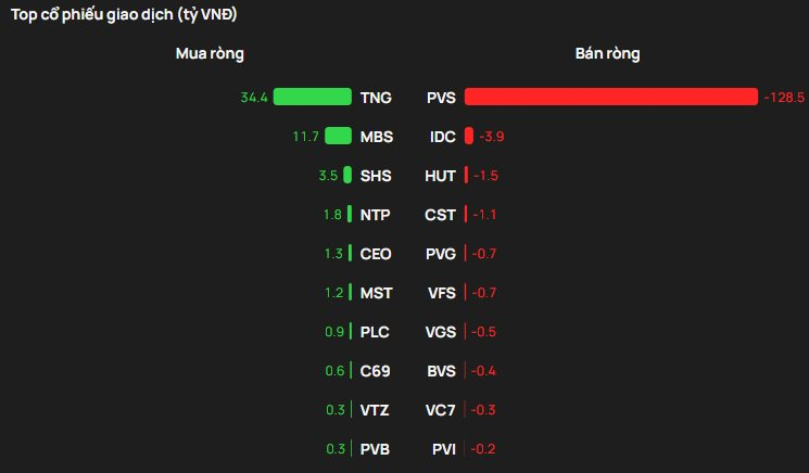 Khối ngoại thẳng tay bán ròng gần 1.800 tỷ đồng trong phiên VN-Index hồi phục, cổ phiếu nào bị "xả" mạnh nhất? - Ảnh 2