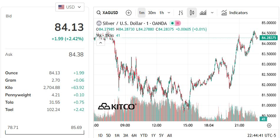 Một thế lực bán gần 140 tấn bạc trong một ngày - Ảnh 2