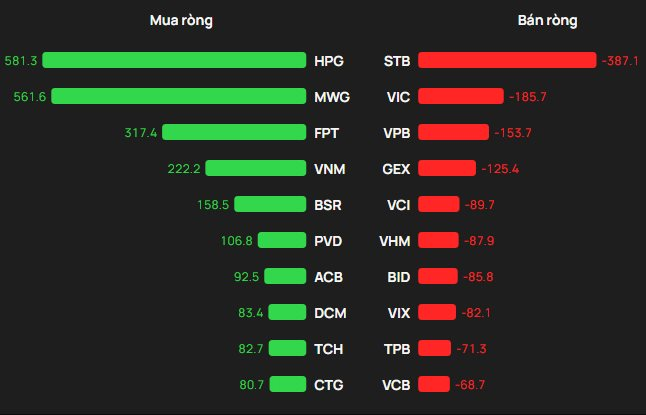 Phiên 10/3: Khối ngoại "tung" gần 1.200 tỷ đồng gom hai cổ phiếu bluechips - Ảnh 1