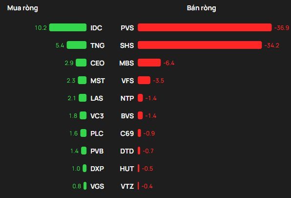 Phiên 10/3: Khối ngoại "tung" gần 1.200 tỷ đồng gom hai cổ phiếu bluechips - Ảnh 2