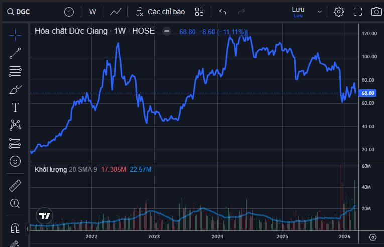 Ông Đào Hữu Huyền trước khi bị khởi tố: Từng khẳng định giúp nhân viên vệ sinh có 35 tỷ, kỹ sư có hơn 100 tỷ nhờ cổ phiếu DGC - Ảnh 1