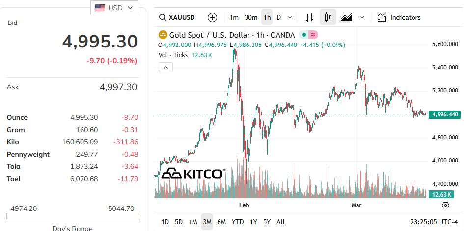 Quỹ vàng lớn nhất thế giới tiếp tục xả hàng tấn vàng khi giá rớt mốc 5.000 USD/oz - Ảnh 2