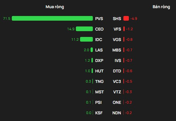 Một cổ phiếu bị khối ngoại "xả" 1.600 tỷ đồng phiên 18/3 - Ảnh 2