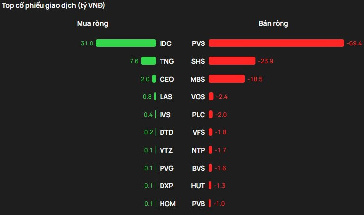 Phiên 6/3: Khối ngoại tiếp đà bán ròng, FPT bị "xả" gần 600 tỷ đồng - Ảnh 2