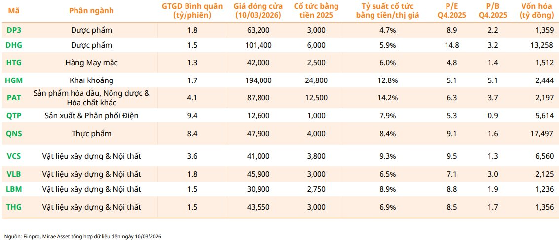 CTCK gọi tên gần 20 doanh nghiệp trả cổ tức tiền mặt “khủng”, lợi suất vượt xa gửi tiết kiệm - Ảnh 1