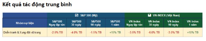 Chuyên gia: Chứng khoán thường mất nhiều phiên để hồi phục sau cú sốc xung đột, nhà đầu tư cân nhắc "chốt lời" nhóm cổ phiếu dầu khí - Ảnh 1
