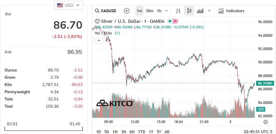 Quỹ vàng lớn nhất thế giới có động thái "lạ", IShare Silver Trust bán hơn 200 tấn bạc chỉ sau 4 ngày - Ảnh 4