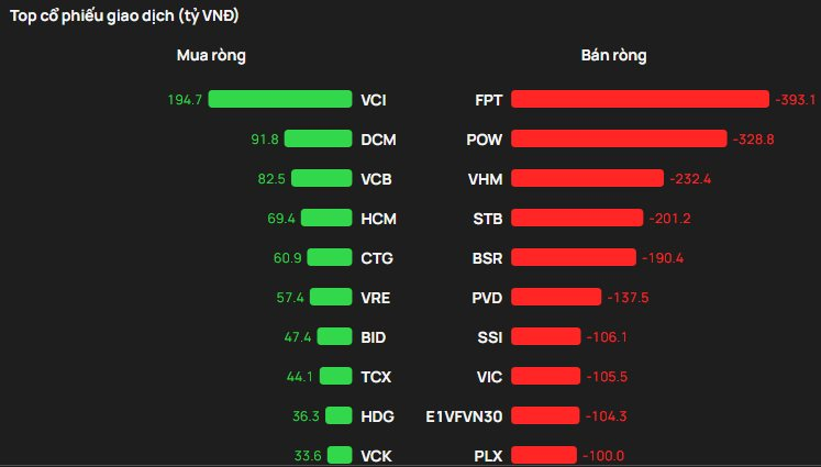Khối ngoại thẳng tay bán ròng gần 1.800 tỷ đồng trong phiên VN-Index hồi phục, cổ phiếu nào bị "xả" mạnh nhất? - Ảnh 1