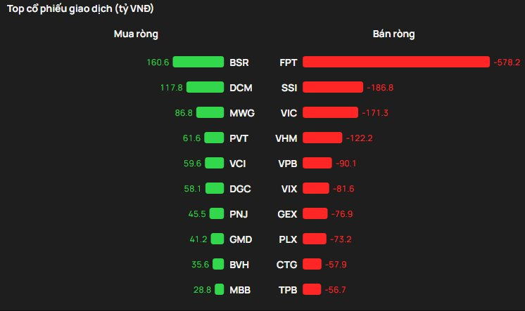 Phiên 6/3: Khối ngoại tiếp đà bán ròng, FPT bị "xả" gần 600 tỷ đồng - Ảnh 1