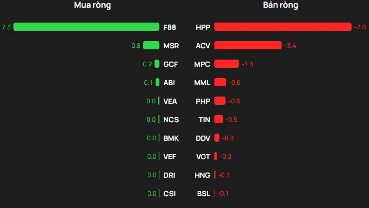 Khối ngoại tung gần 1.200 tỷ đồng mua ròng khi VN-Index bật tăng 51 điểm, cổ phiếu nào được gom mạnh nhất? - Ảnh 3