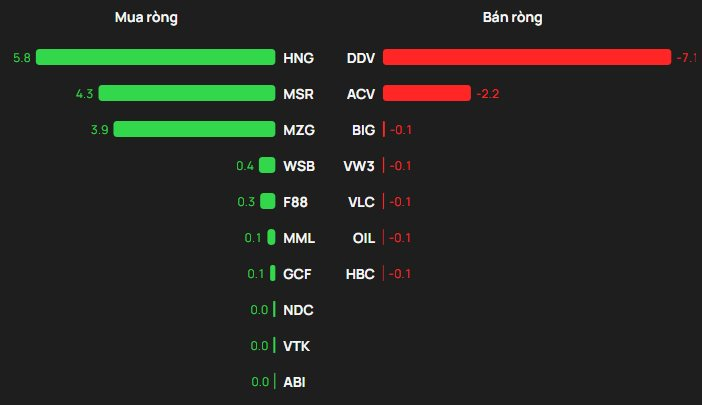 Phiên 16/3: Khối ngoại thẳng tay bán ròng 1.300 tỷ đồng, cổ phiếu nào bị "xả" mạnh nhất? - Ảnh 3