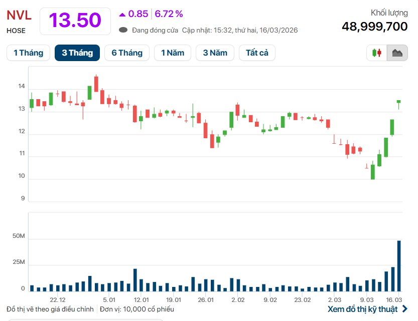 Novaland làm sao thế ? - Ảnh 1