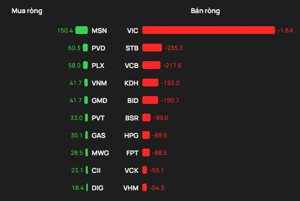 Một cổ phiếu bị khối ngoại "xả" 1.600 tỷ đồng phiên 18/3 - Ảnh 1