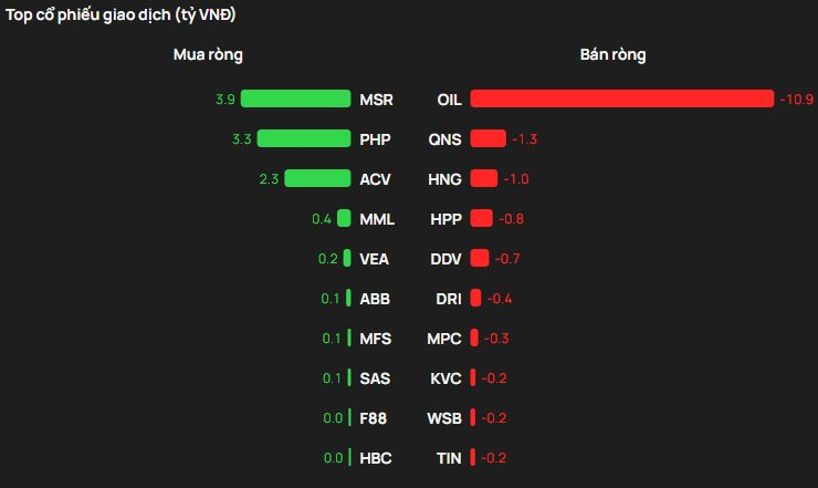 Khối ngoại rót hơn 800 tỷ gom ba cổ phiếu bluechips trong phiên VN-Index giảm mạnh - Ảnh 3