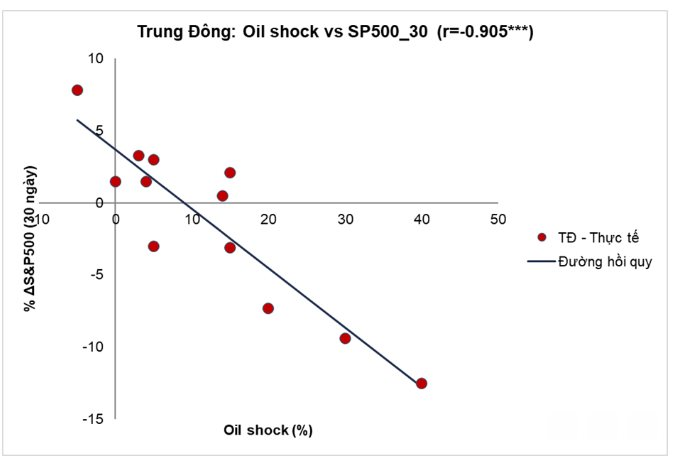 Chuyên gia: Chứng khoán thường mất nhiều phiên để hồi phục sau cú sốc xung đột, nhà đầu tư cân nhắc "chốt lời" nhóm cổ phiếu dầu khí - Ảnh 3