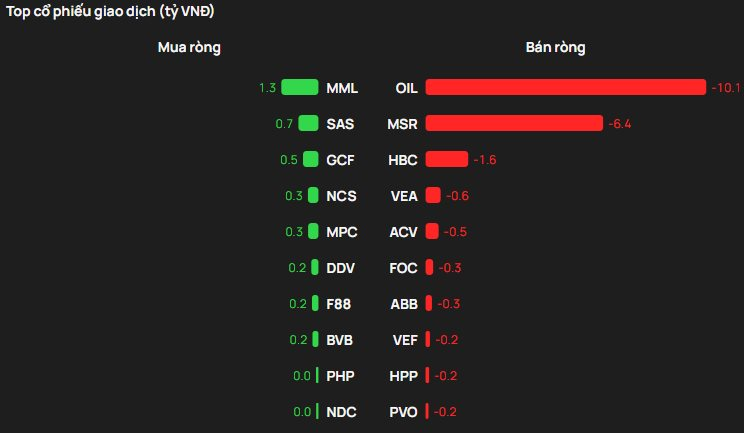 Khối ngoại thẳng tay bán ròng gần 1.800 tỷ đồng trong phiên VN-Index hồi phục, cổ phiếu nào bị "xả" mạnh nhất? - Ảnh 3