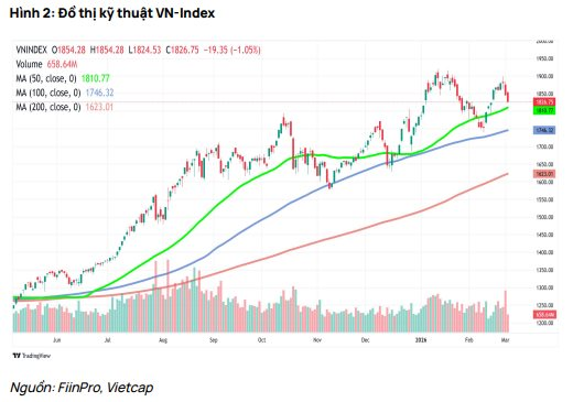 Vietcap nói về khả năng tạo đáy của VN-Index - Ảnh 1