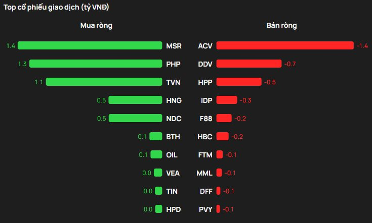 Phiên 6/3: Khối ngoại tiếp đà bán ròng, FPT bị "xả" gần 600 tỷ đồng - Ảnh 3