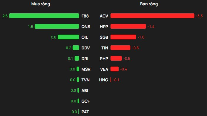 Phiên 10/3: Khối ngoại "tung" gần 1.200 tỷ đồng gom hai cổ phiếu bluechips - Ảnh 3