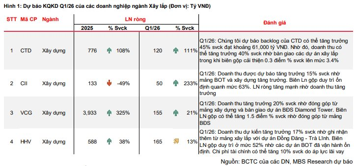 CTCK dự báo một nhóm ngành có lợi nhuận tăng vọt trong quý 1/2026 - Ảnh 1