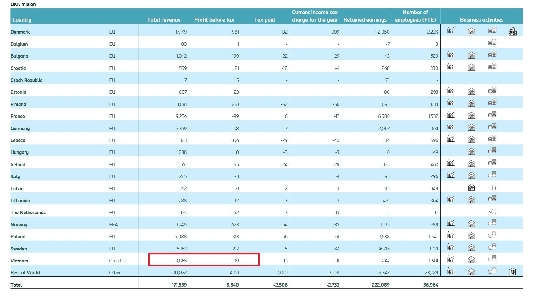 Hãng bia Carlsberg tại Việt Nam lỗ hơn 800 tỷ đồng năm 2025, dù doanh thu "khủng" gần 16.000 tỷ đồng - Ảnh 2