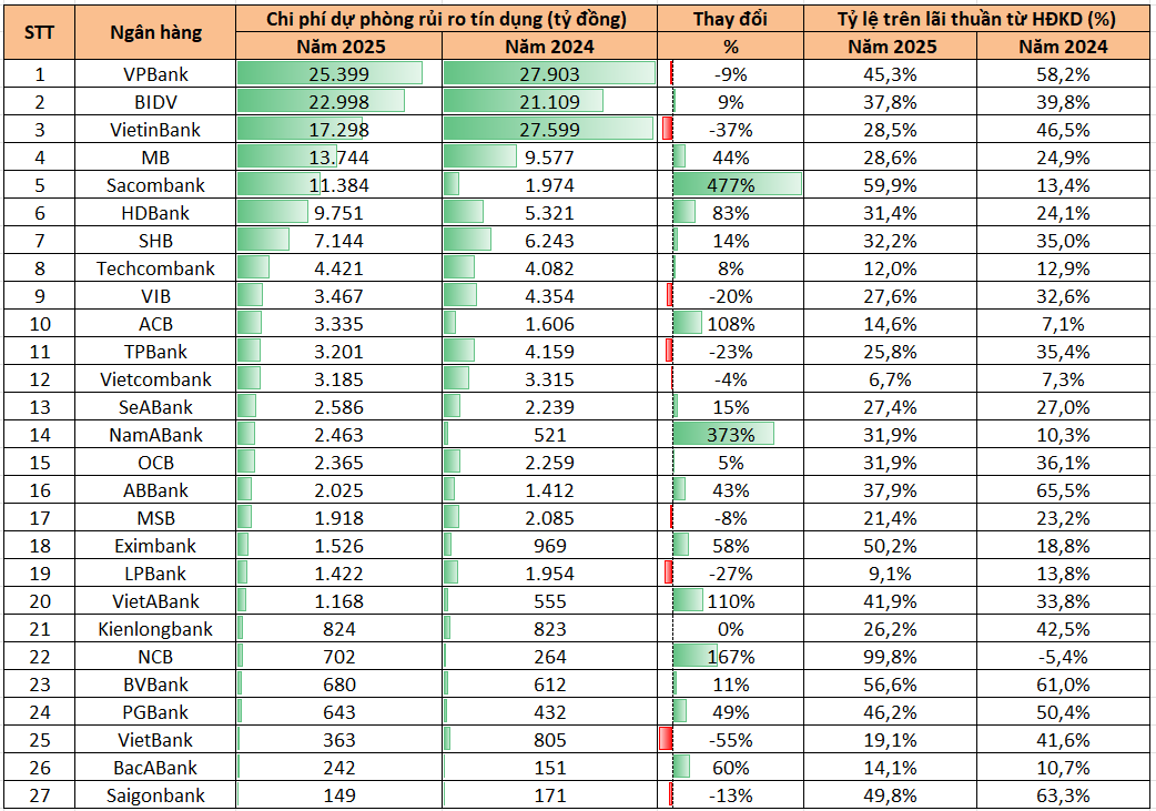 Không phải BIDV hay VietinBank, đây mới là ngân hàng trích lập dự phòng rủi ro tín dụng nhiều nhất hệ thống: Chi phí dự phòng dao động quanh 1 tỷ USD, cứ làm ra 2 đồng phải trích lập 1 đồng - Ảnh 1