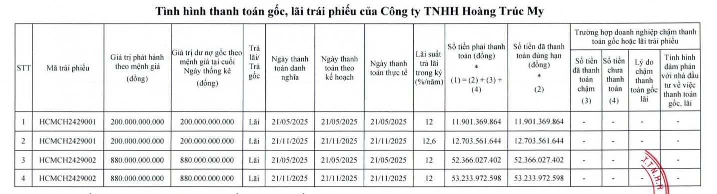 Chủ đầu tư dự án Trúc My Complex thanh toán hơn 130 tỷ đồng tiền lãi trái phiếu - Ảnh 1