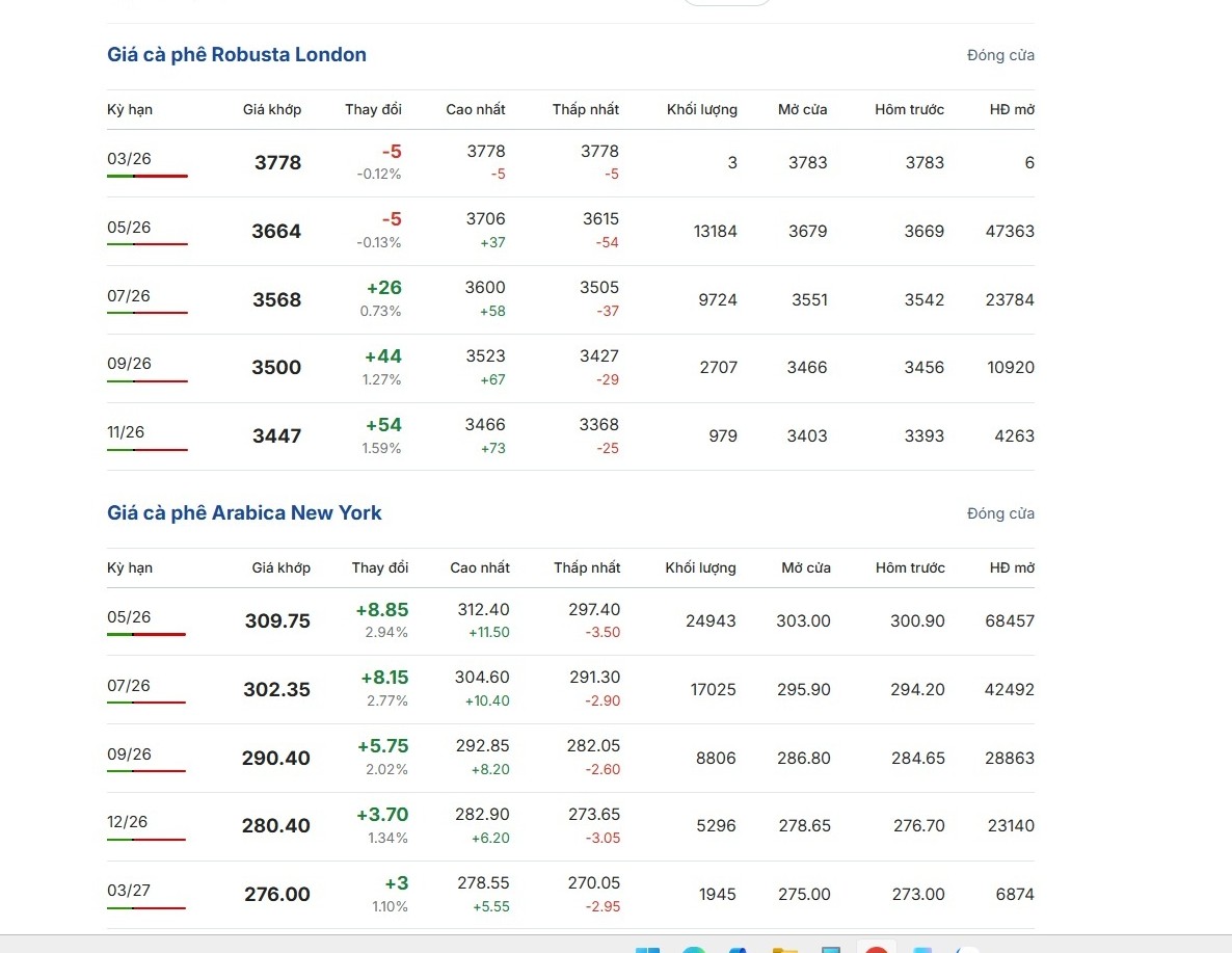 Giá cà phê hôm nay 21-3: Arabica tăng nóng - Ảnh 1