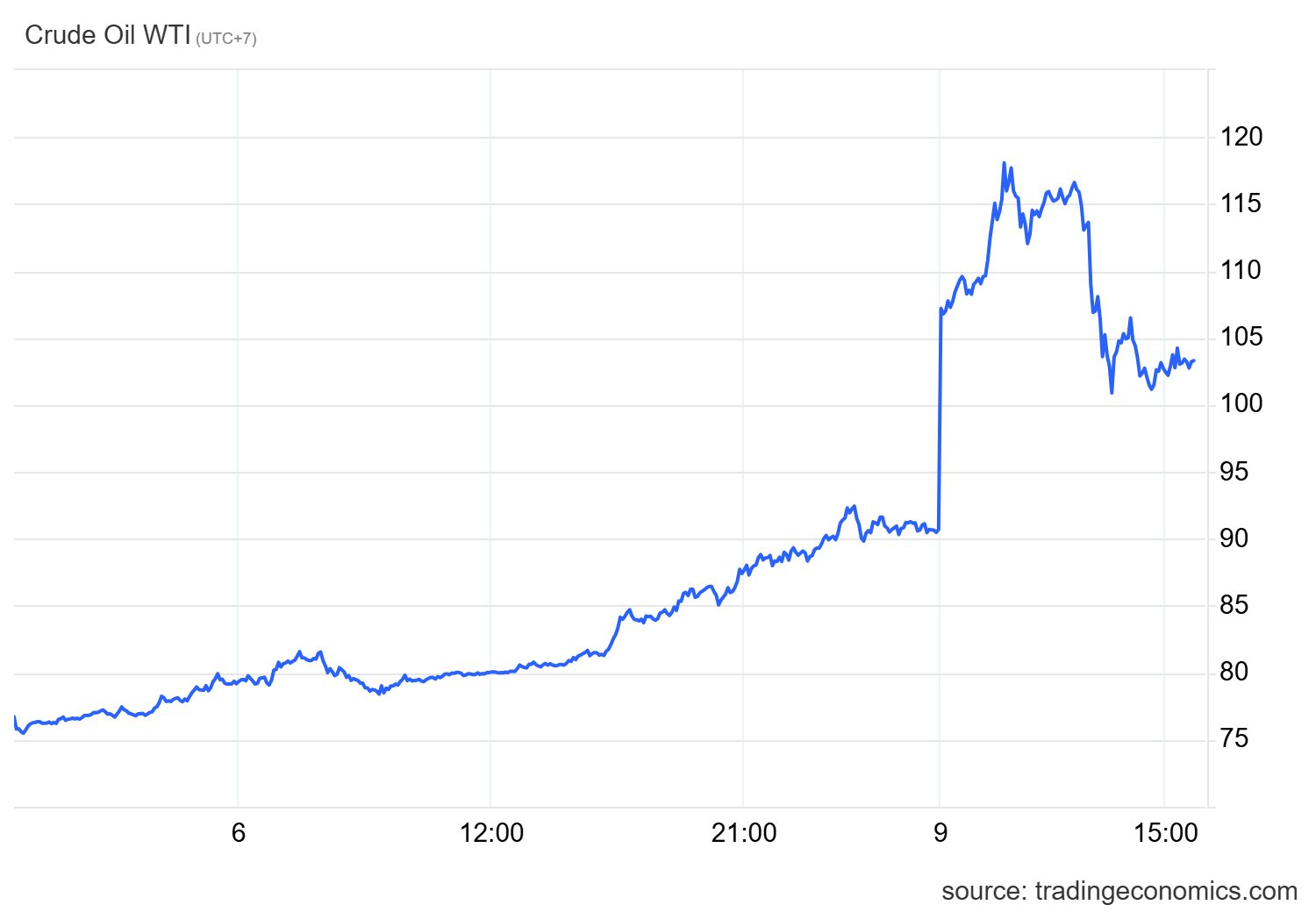 G7 vừa có động thái khẩn bảo vệ nguồn cung, giá dầu thô lập tức giảm 15 USD trong chưa đầy 2 giờ - Ảnh 2