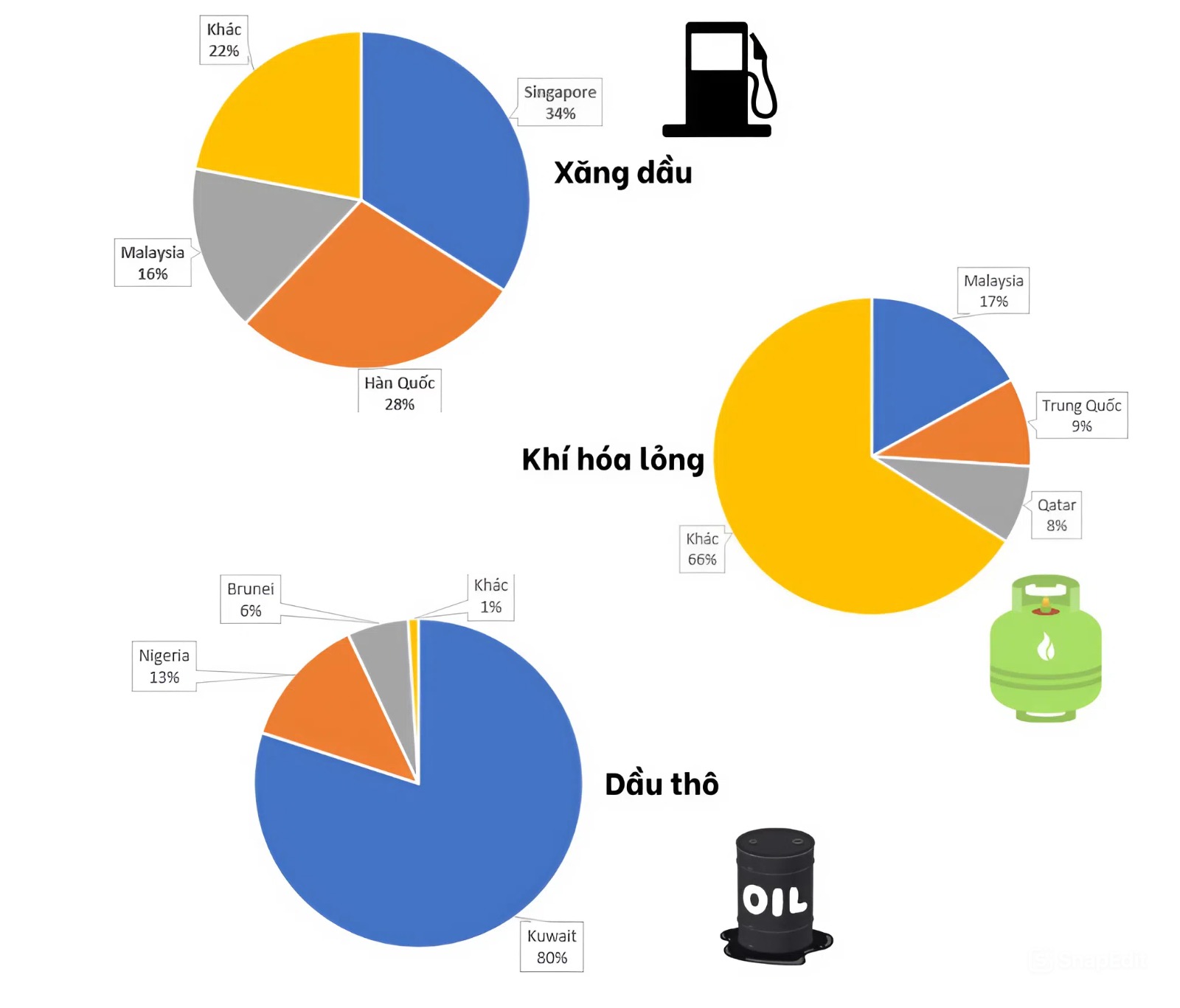 Căng thẳng Trung Đông: Ai đang cung cấp dầu thô, khí hóa lỏng lớn nhất cho Việt Nam? - Ảnh 2