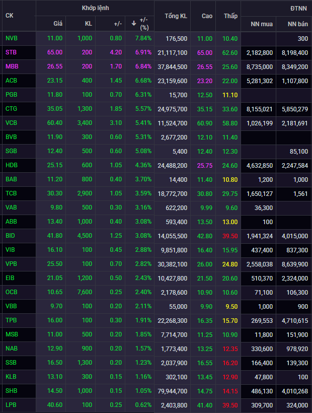 Tiền bắt đáy ồ ạt đổ vào, loạt cổ phiếu ngân hàng bật tăng mạnh: STB và MBB tím trần, ACB, CTG, VCB hồi phục ấn tượng - Ảnh 2