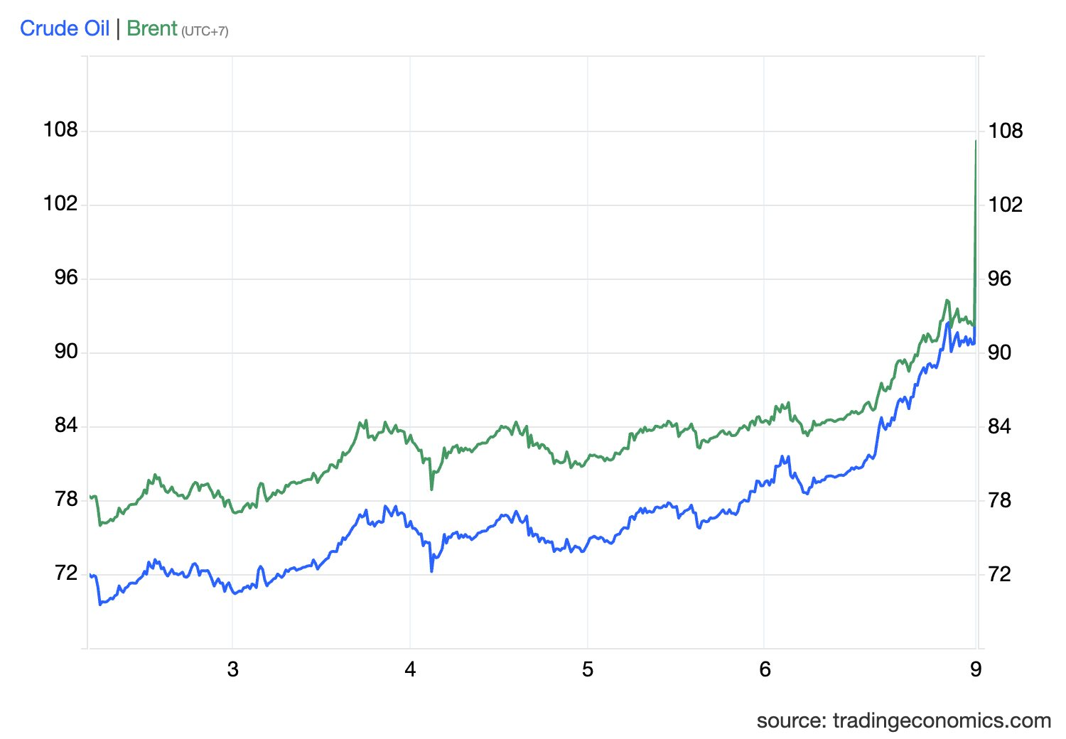 Sáng nay, dầu thô tăng ‘dựng đứng’ - Ảnh 1