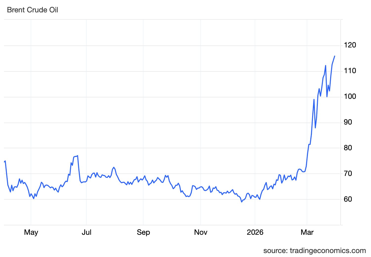 Sáng nay, giá dầu thế giới vượt 115 USD/thùng khi lực lượng Houthi tham chiến, Mỹ điều thêm quân đến Trung Đông - Ảnh 1