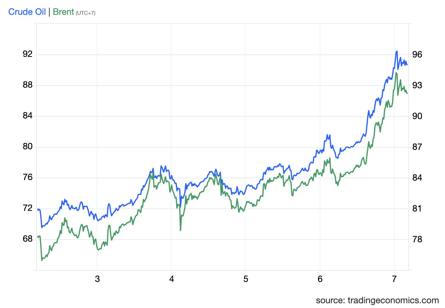 Riêng tuần này, giá dầu đã tăng 35% - Ảnh 1