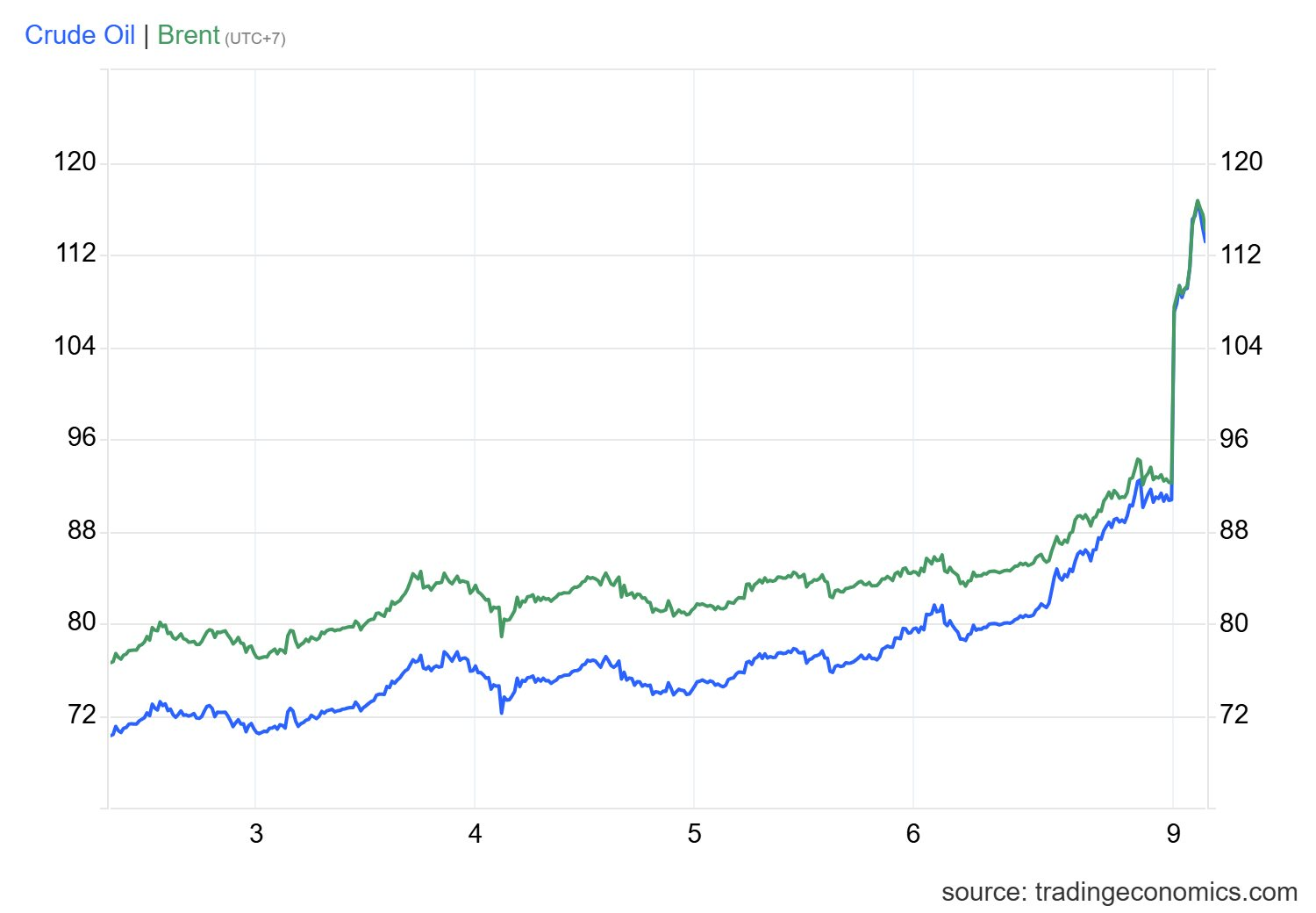 Dầu thô vượt xa mốc 100 USD/thùng, chứng khoán châu Á ‘đỏ lửa’ – ông Trump nói đây là ‘cái giá rất nhỏ phải trả’ - Ảnh 2