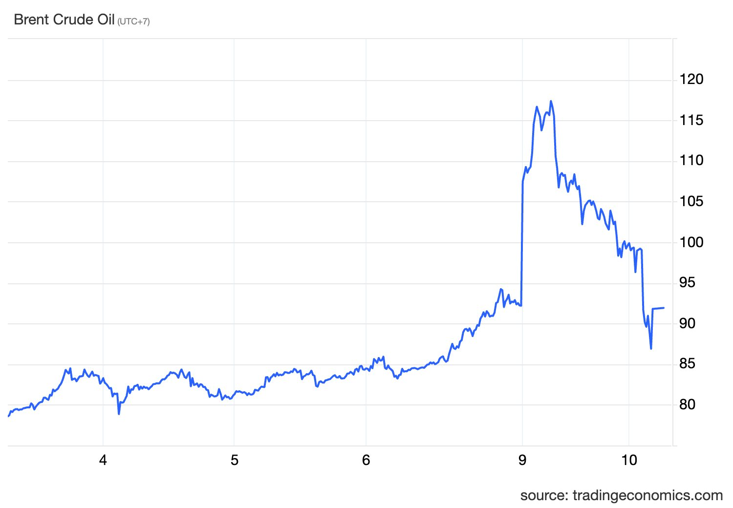 Giá dầu hạ nhiệt - Ảnh 1