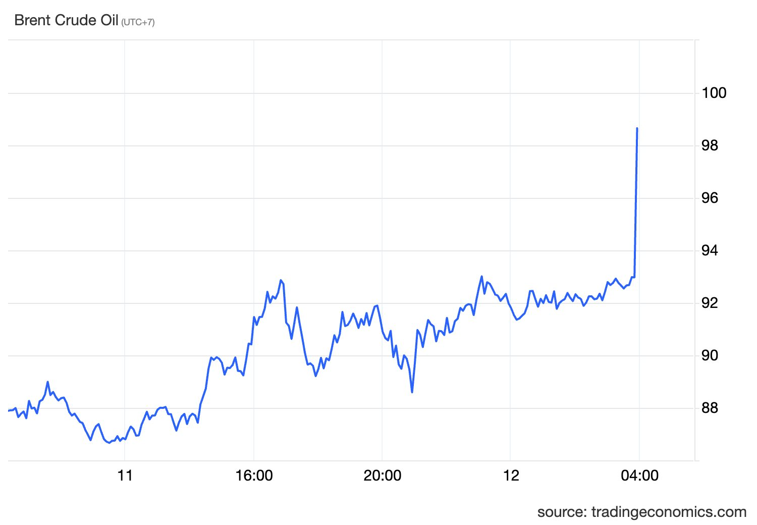 Sáng nay, giá dầu thế giới lại dựng đứng - Ảnh 2