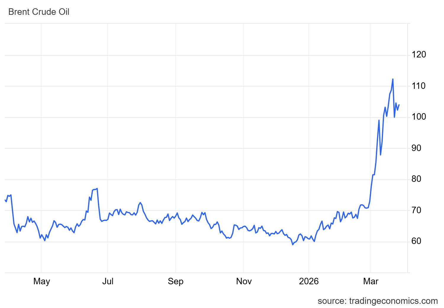 Iran tuyên bố không đàm phán với Mỹ, giá dầu thế giới bật tăng trở lại - Ảnh 2