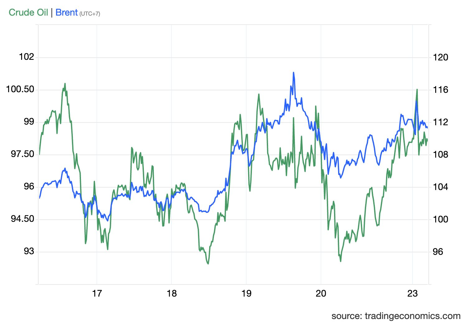 Giá dầu thế giới sáng nay thế nào? - Ảnh 2